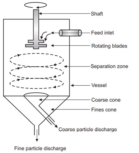 Air Separator - Pharmacy Gyan Principle Construction and Working