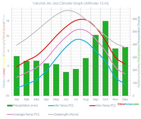 Yakutat, Ak Climate Yakutat, Ak Temperatures Yakutat, Ak, Usa Weather ...