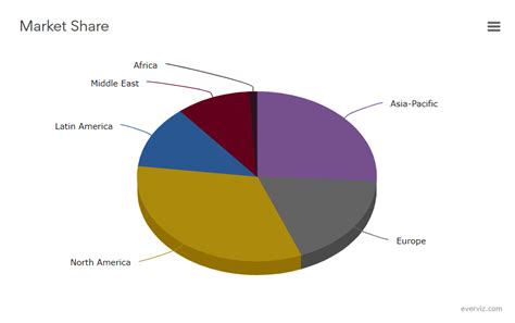 Market Share - Pie chart - everviz