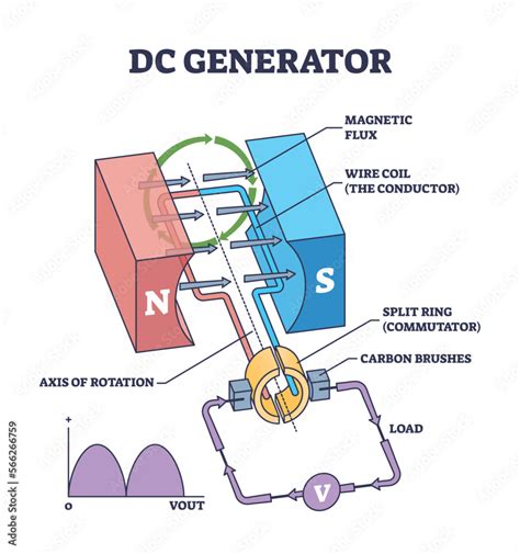 Obraz DC generator work principle with device mechanical structure outline diagram. Labeled ...