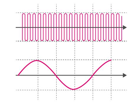 Amplitude Modulation Definition, Types, Solved Examples