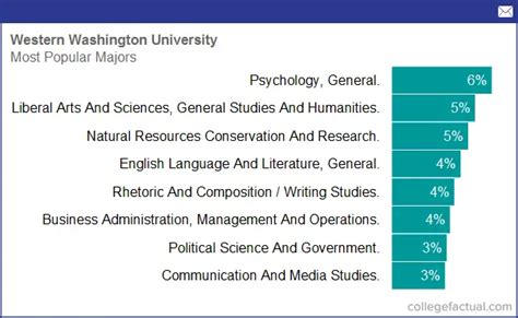 Western Washington University, Majors & Degree Programs