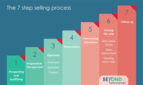 7 Steps to Create an Effective Sales Plan | Yesware