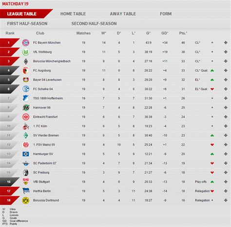 Bundesliga Table - Bundesliga Bundesliga 2019 20 How The Title Champions League And Europa ...