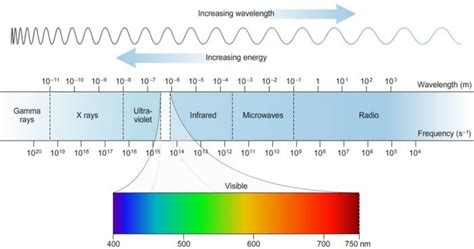 Electromagnetic Wave Theory - Chemistry, Class 11, Structure of Atom