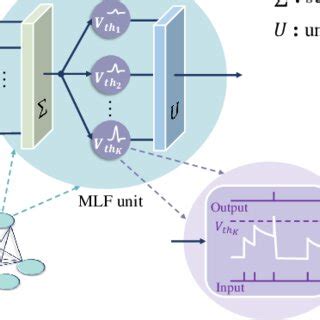 Illustration of MLF unit. A MLF unit contains multiple LIF neurons with ...