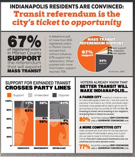 New Poll Shows Support for Mass Transit Referendum in Marion County