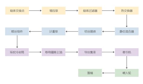 高收缩纤维