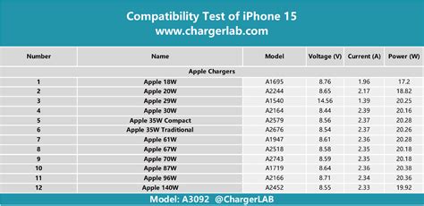 Apple iPhone 15 Charging Test - ChargerLAB Compatibility 100 - Chargerlab