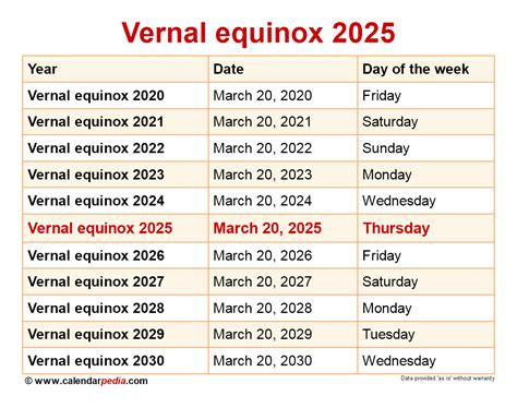 When is the Vernal equinox 2025?