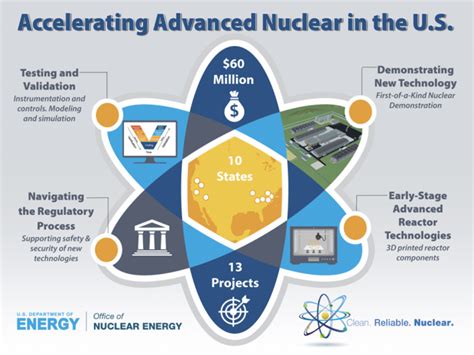 ACCF Applauds DOE’s $60 Million Investment in Advanced U.S. Nuclear Research | ACCF