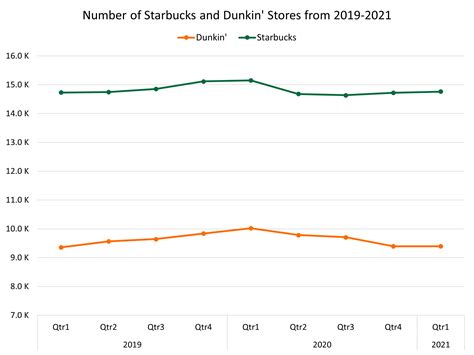 America’s Favorite Coffee Chains - Starbucks and Dunkin'