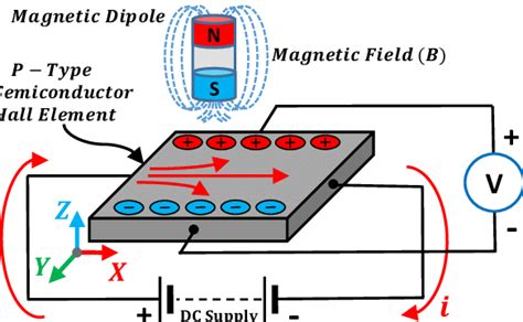 Single-axis Hall-effect sensor principle [45]. The output signal from a ...