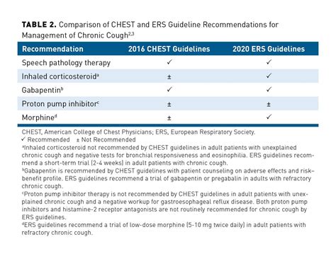 Updates in Treatment of Adults With Chronic Cough