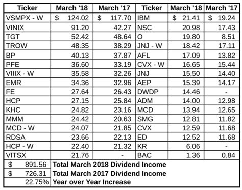 Bert's March Dividend Income Summary | Seeking Alpha