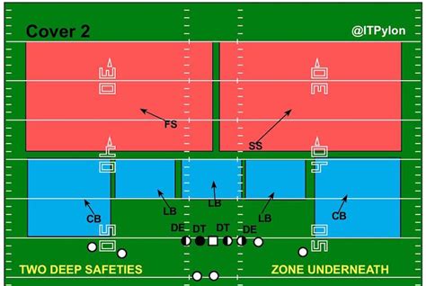 SR Coach's Corner: Breaking Down NFL Defensive Coverages Part.1