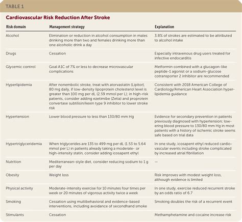 Secondary Prevention of Ischemic Stroke: Updated Guidelines From AHA/ASA | AAFP