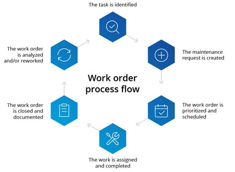 Work Order Process Flowchart