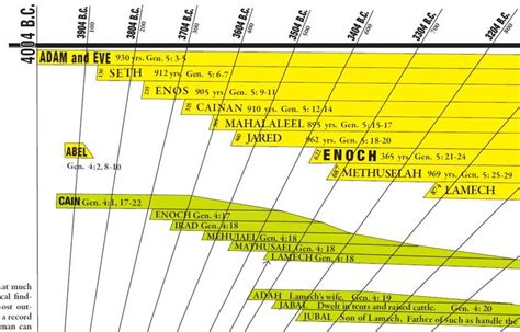 Amazing Bible Timeline with World History | Bible timeline, History timeline, World history