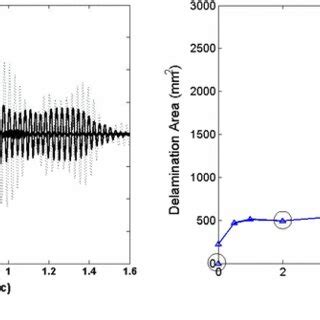 (PDF) Remaining Useful Life Estimation with Lamb-Wave Sensors Based on Wiener Process and ...