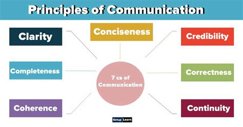 What are the 7 principles of communication? or 7 Cs of Communication