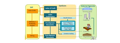 Export Import Software India | Export Import Solutions | SAP EXIM