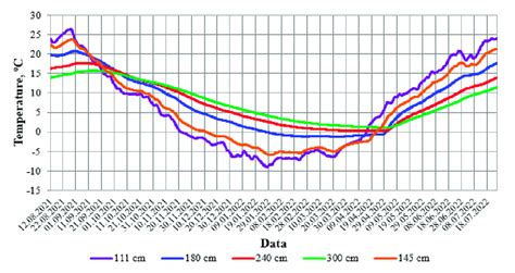 Graphs of temperature changes in the lower part of the subgrade ...