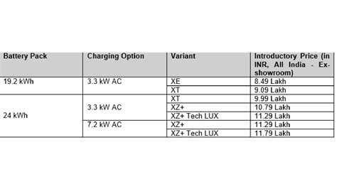 Tata Tiago EV vs Tata Tigor EV: Battery specs, range, and price compared | Features News - Times Now