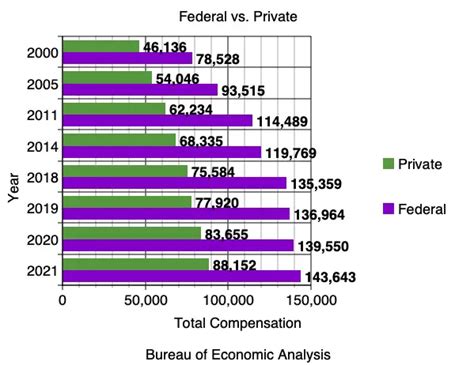 Federal Employee Salaries Average $143,643 In Total Compensation | FedSmith.com