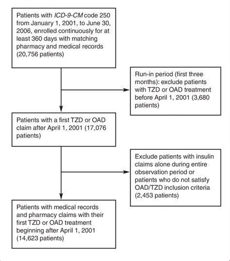 Study case selection. OAD = oral diabetic drug; TZD = thiazolidinedione. | Download Scientific ...