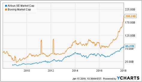 Boeing And Airbus Market Share