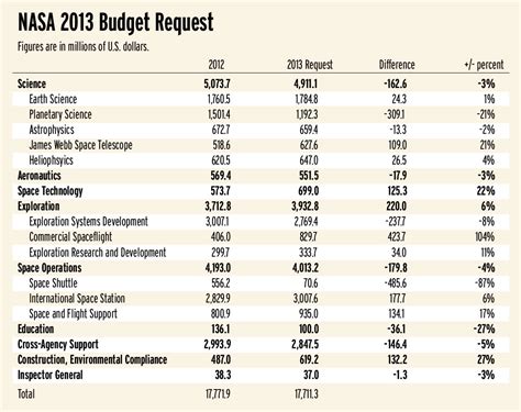 Shrinking NASA Budget Forces Tough Trade-offs - SpaceNews