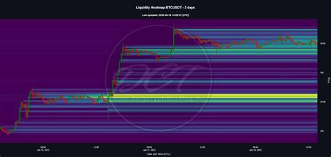 Daily Crypto Trading on Twitter: "Once again, the #BTC liquidity ...