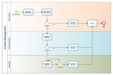 Incident Management - ITIL® Process | Doc | Management, Process, Diagnosis