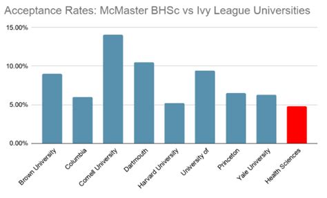 McMaster University Acceptance Rate - Master Student