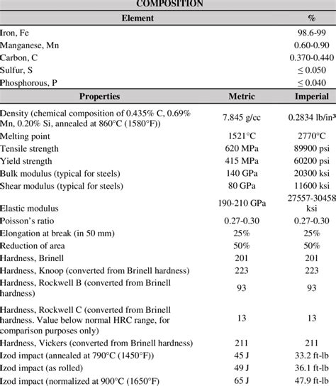 Aisi Steel Specifications Chart: A Visual Reference of Charts | Chart ...