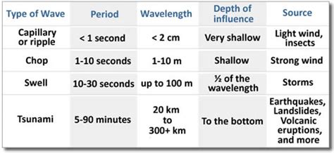 Tsunami & other wave types features