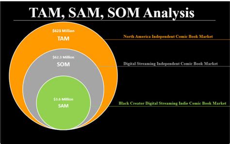 Estimate market size, tam, sam, provide financial forecast or model by Peterd101 | Fiverr