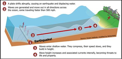 NTHMP Tsunami Information Guide