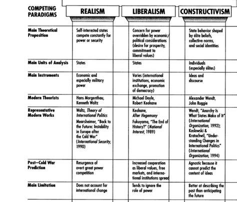 One World, Many Theories- Stephen M. Walt Summary | International Relations Theories and Summaries