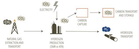 Carbon intensity of blue hydrogen production