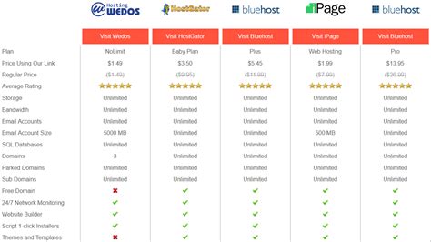 Hosting Comparison - Web Hosting Manual