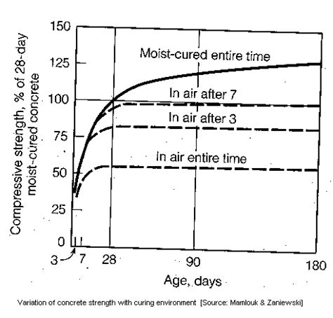 Concrete Floor Cure Time – Flooring Site