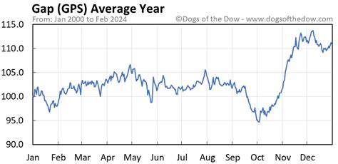 GPS Stock Price Today (plus 7 insightful charts) • Dogs of the Dow