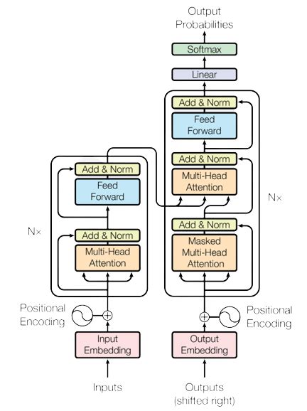 GPT and BERT: A Comparison of Transformer Architectures - DEV Community