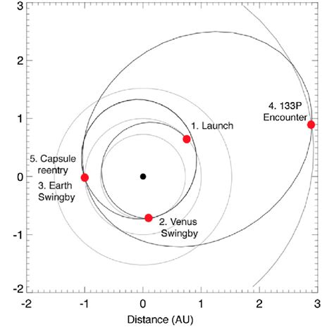 Venus-Earth transfer after launch in 2021. 133P's orbit has a semimajor ...