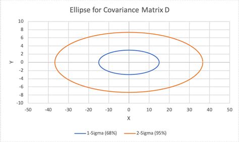 Covariance Matrix Explained With Pictures - The Kalman Filter