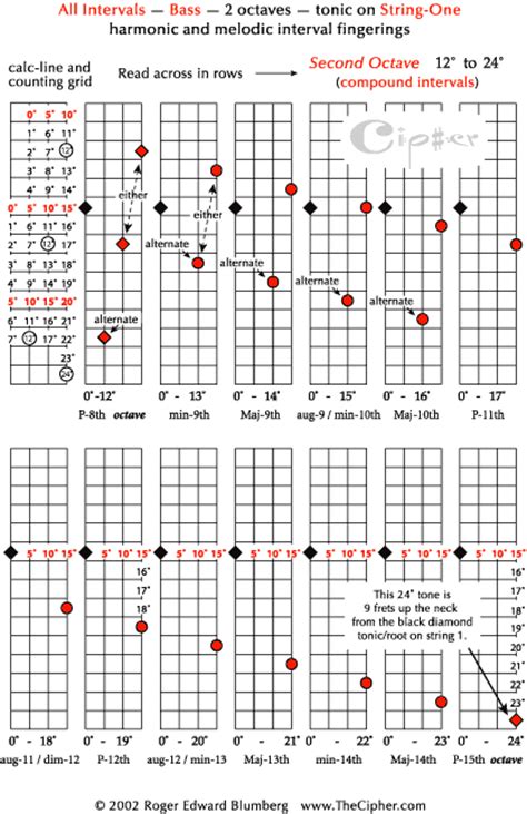 All intervals on the bass fretboard — Cipher demonstrations for Bass Guitar