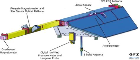 Structure Satellite