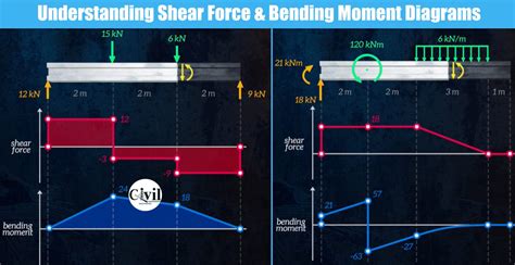 Understanding Shear Force And Bending Moment Diagrams | Engineering ...